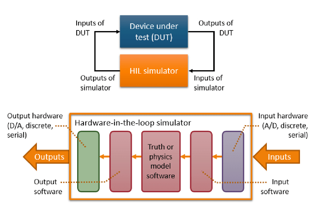 Hardware-in-the-Loop (HIL)